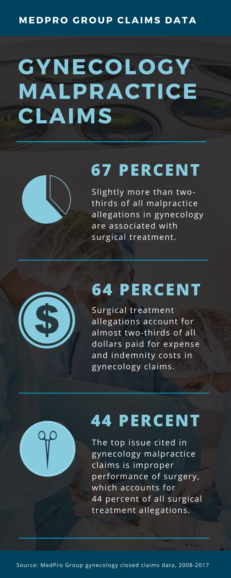 15 Strategies for Tackling the Top Malpractice Allegation in Gynecology