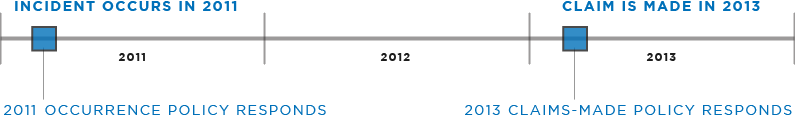 Policy Response timeline